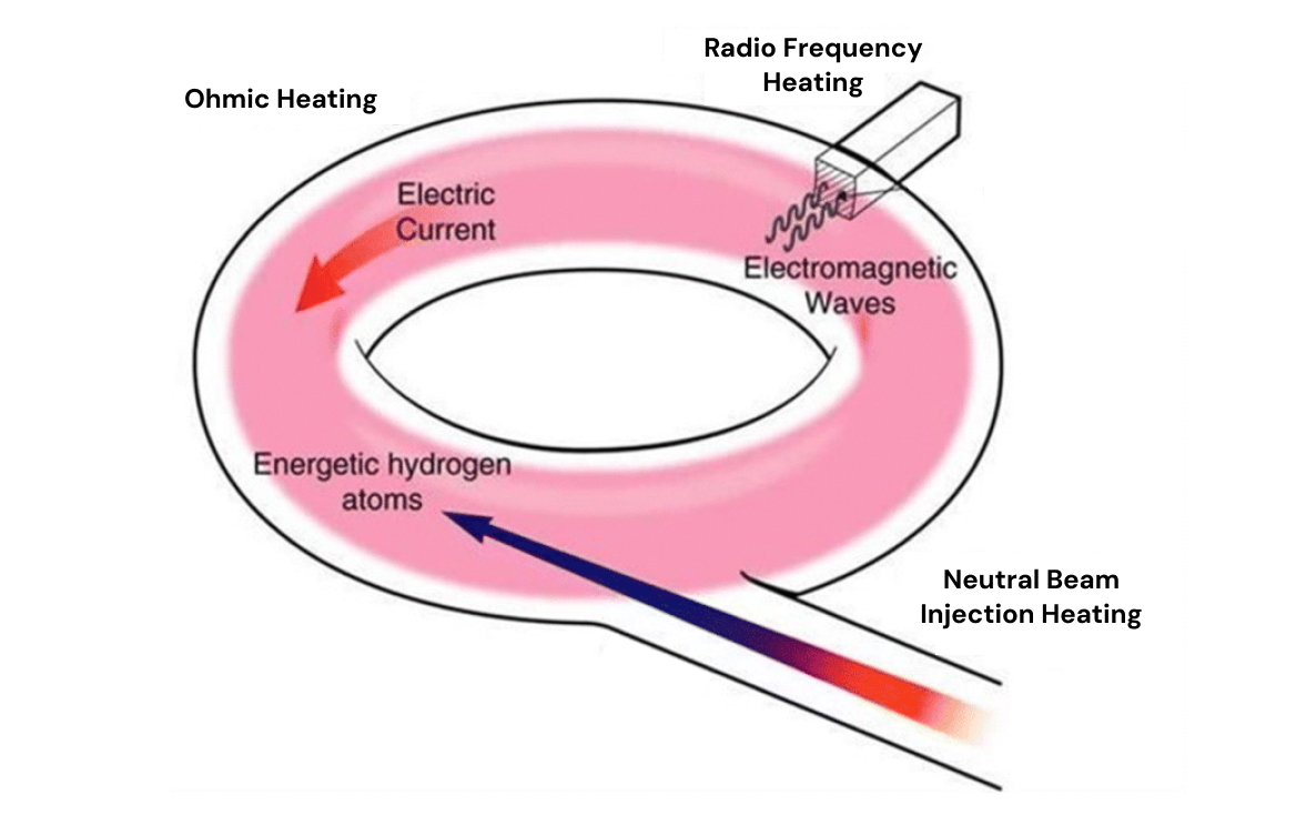 different forms of fusion heating