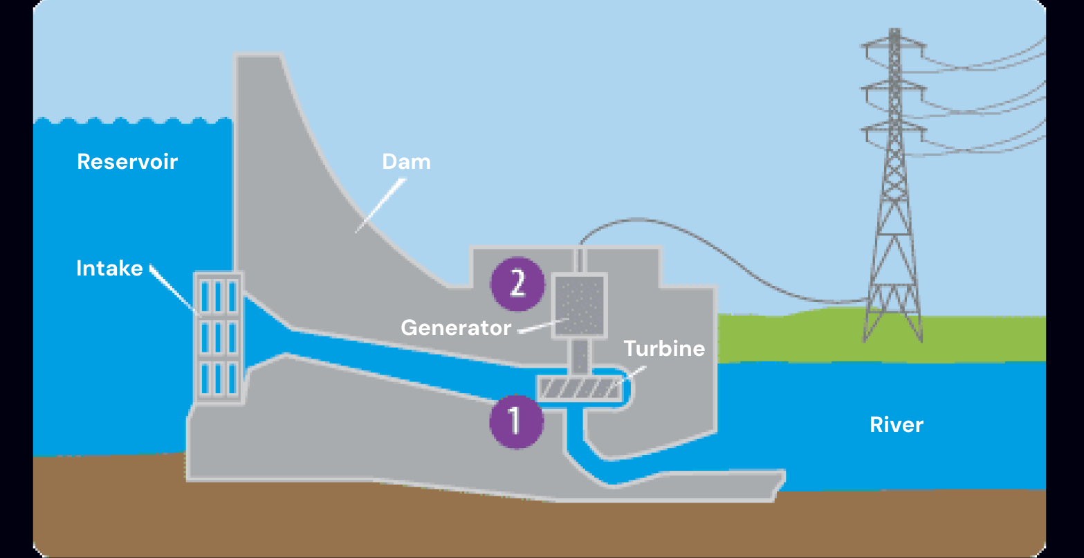 basic structure of a hydroelectric power plant