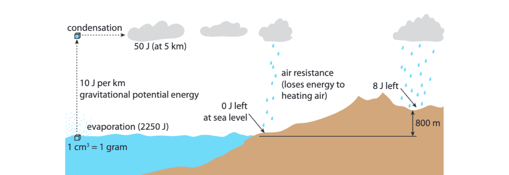 the energy conversion of hydroelectric