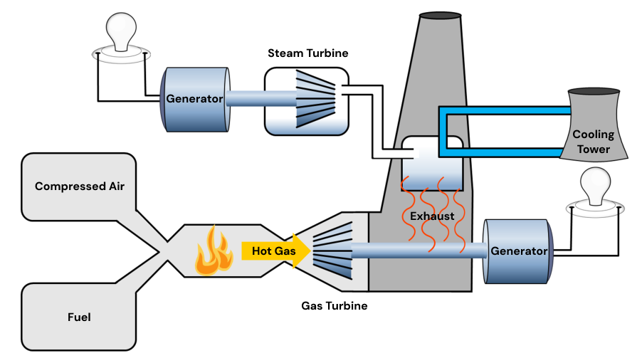 basic structure of a combined-cycle natural gas turbine