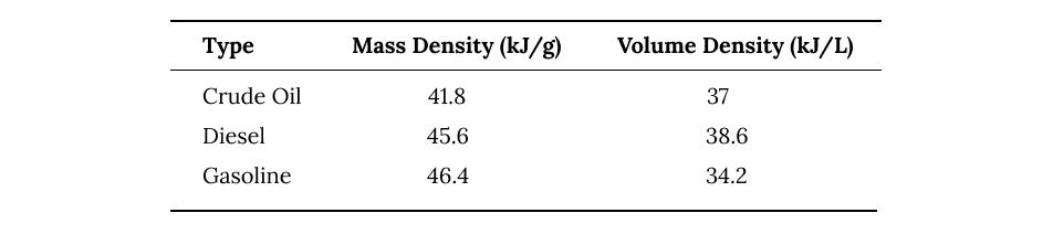 energy densities of different petroleum based fuels