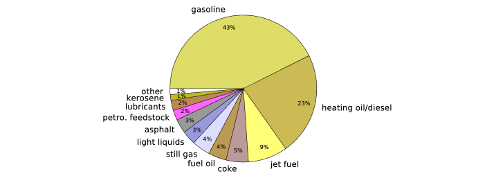 share of oil products after refining