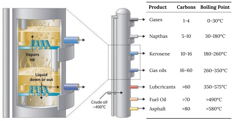 oil refining using a distillation tower