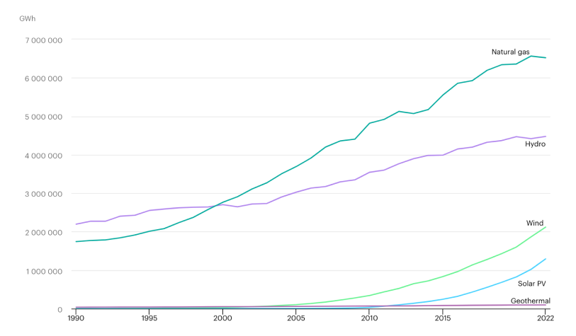 solar electricity generation growing quickly compared with other sources