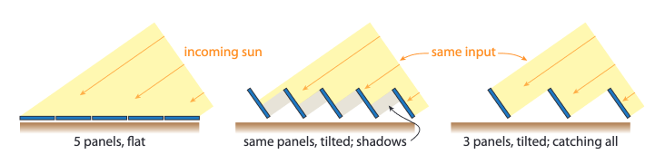 tilting solar panels toward the sun with separation is optimal