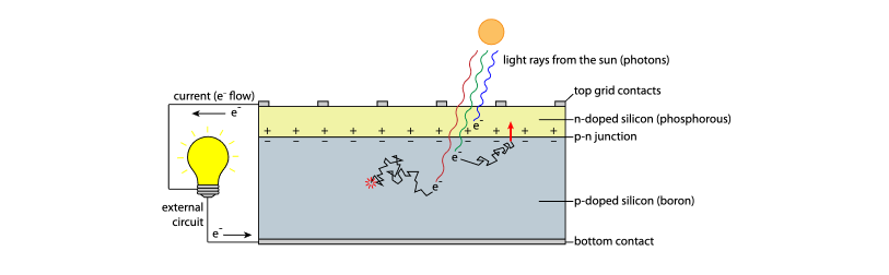 function of a solar photovoltaic cell