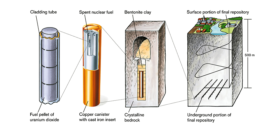 the ideal long-term disposal process with dry casks and DGRs