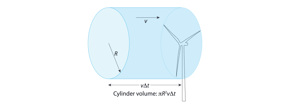 the column of air that interacts with a wind turbine