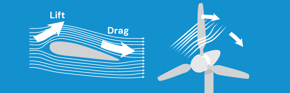 the forces acting on a wind turbine