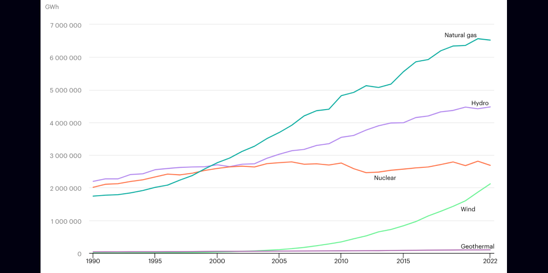 wind generation is growing quickly compared with other sources