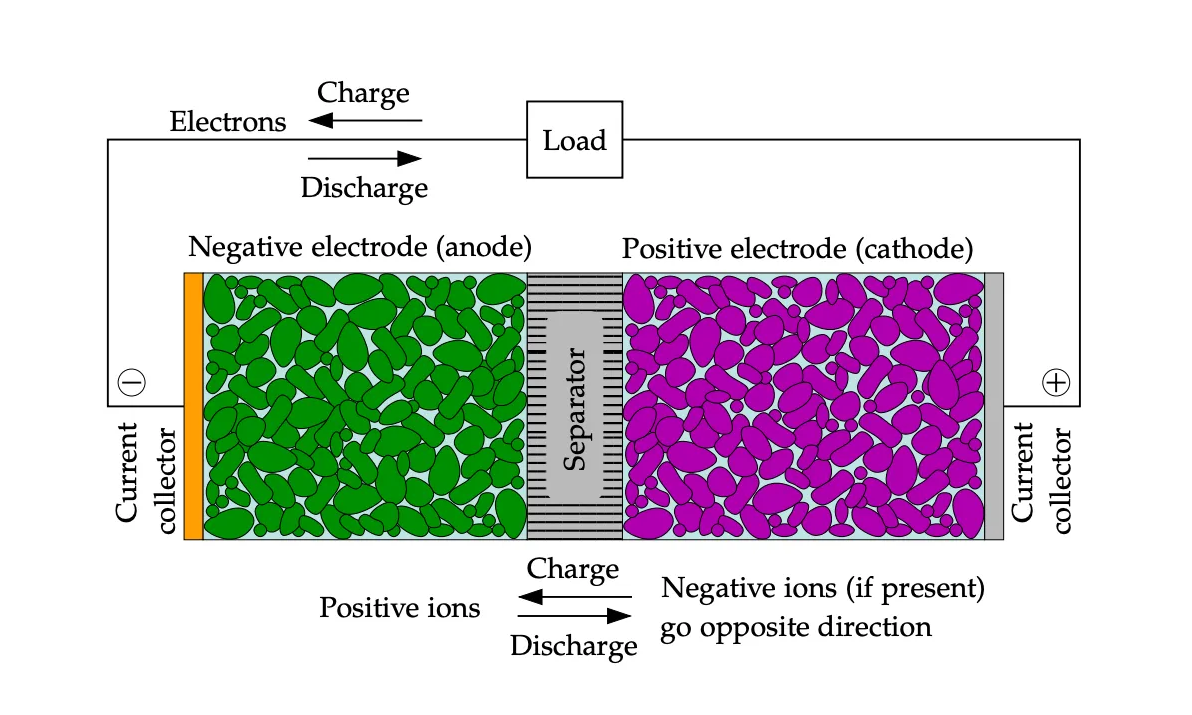 structure of a single battery cell