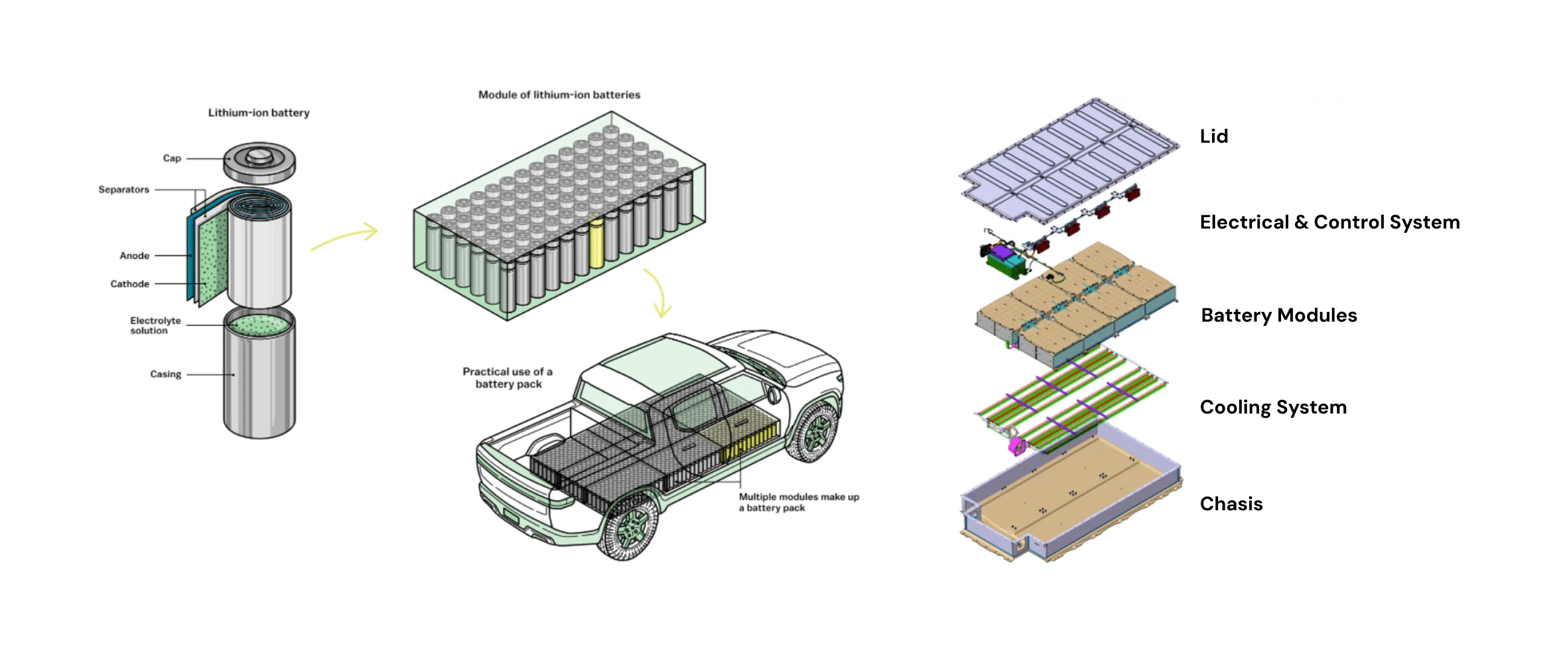 structure of an electric vehicle battery pack