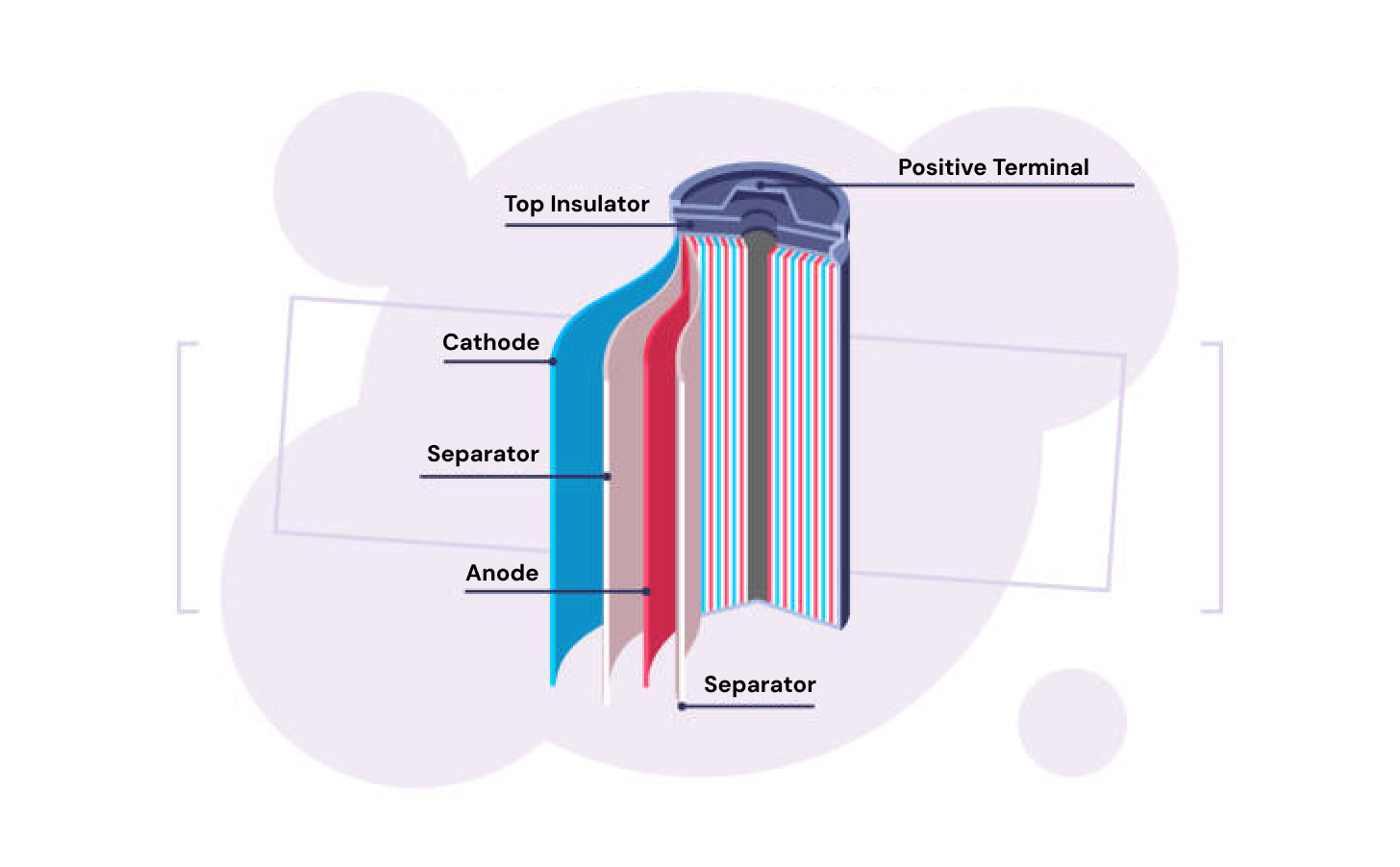 an individual battery roll contains many rolled up sheets of electrodes and electrolytes