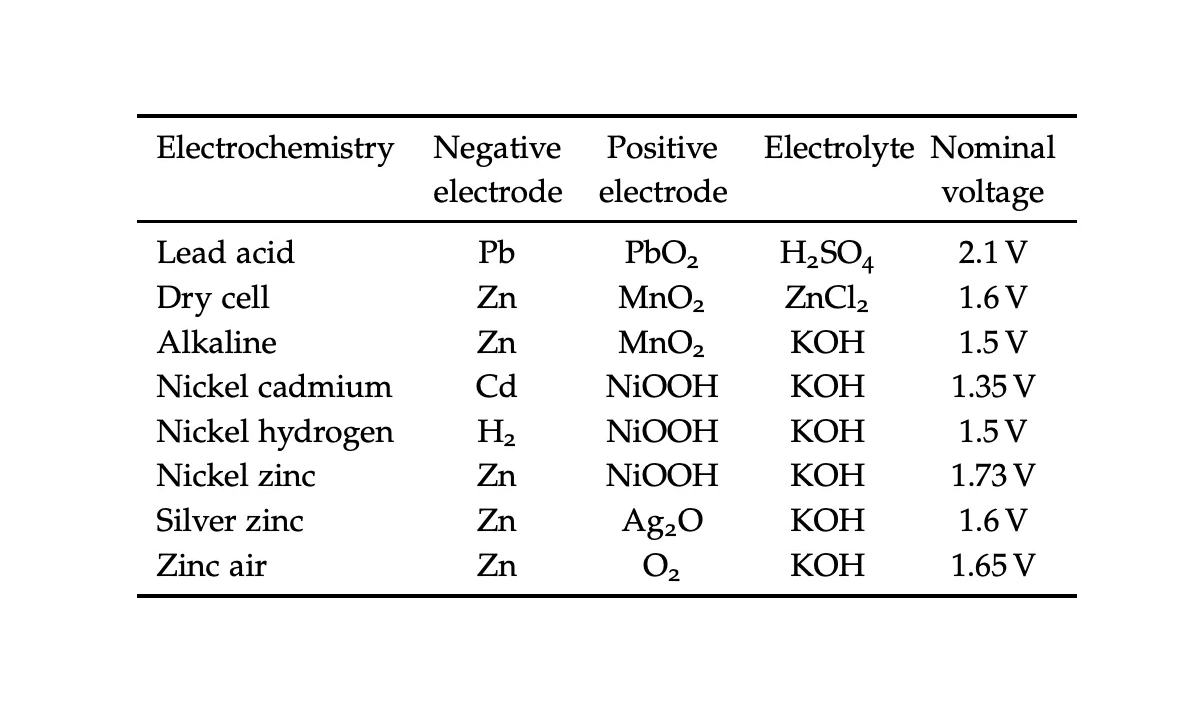 potential differences created by different anode and cathode materials