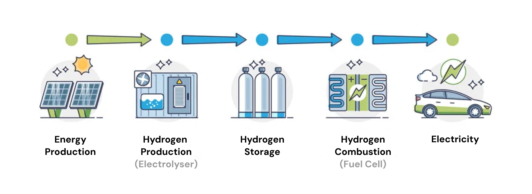 the full process of creating and using hydrogen for energy