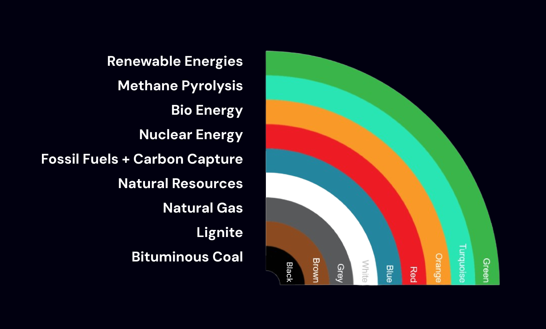 the different types of hydrogen based on energy source