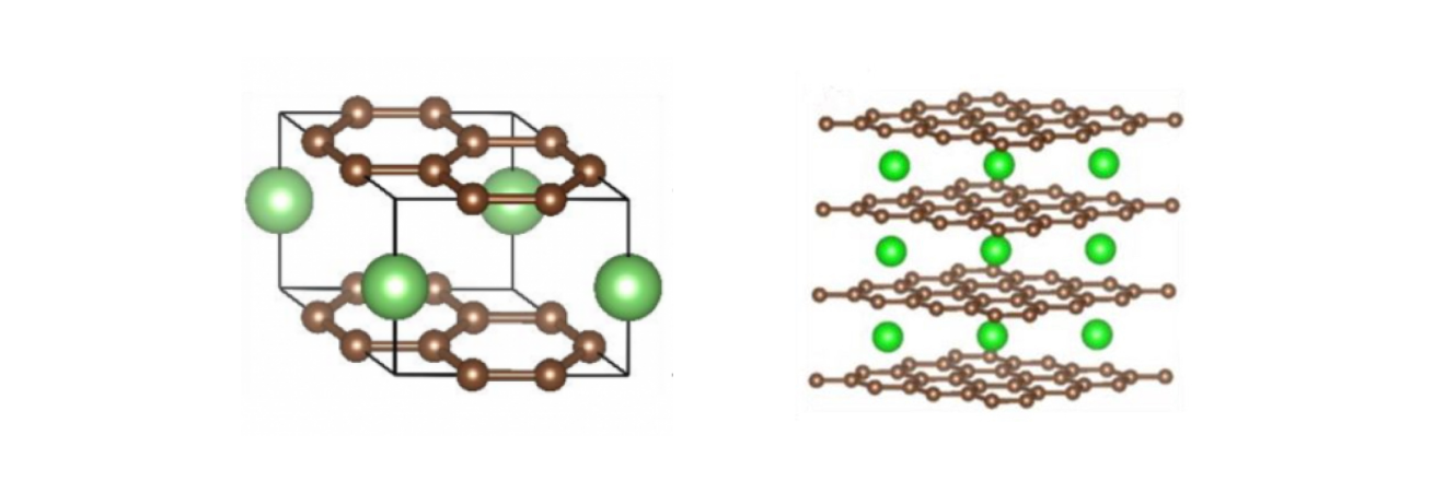 lithium atoms (green) intercalating between sheets of graphite (brown carbon atoms)