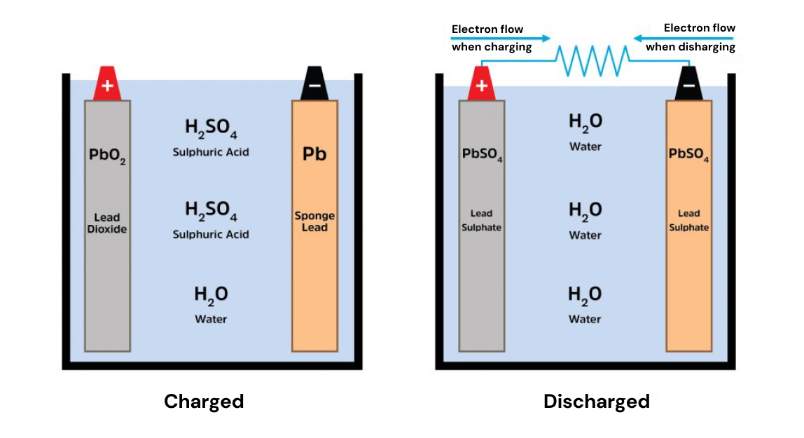 composition of a lead acid battery during charge and discharge