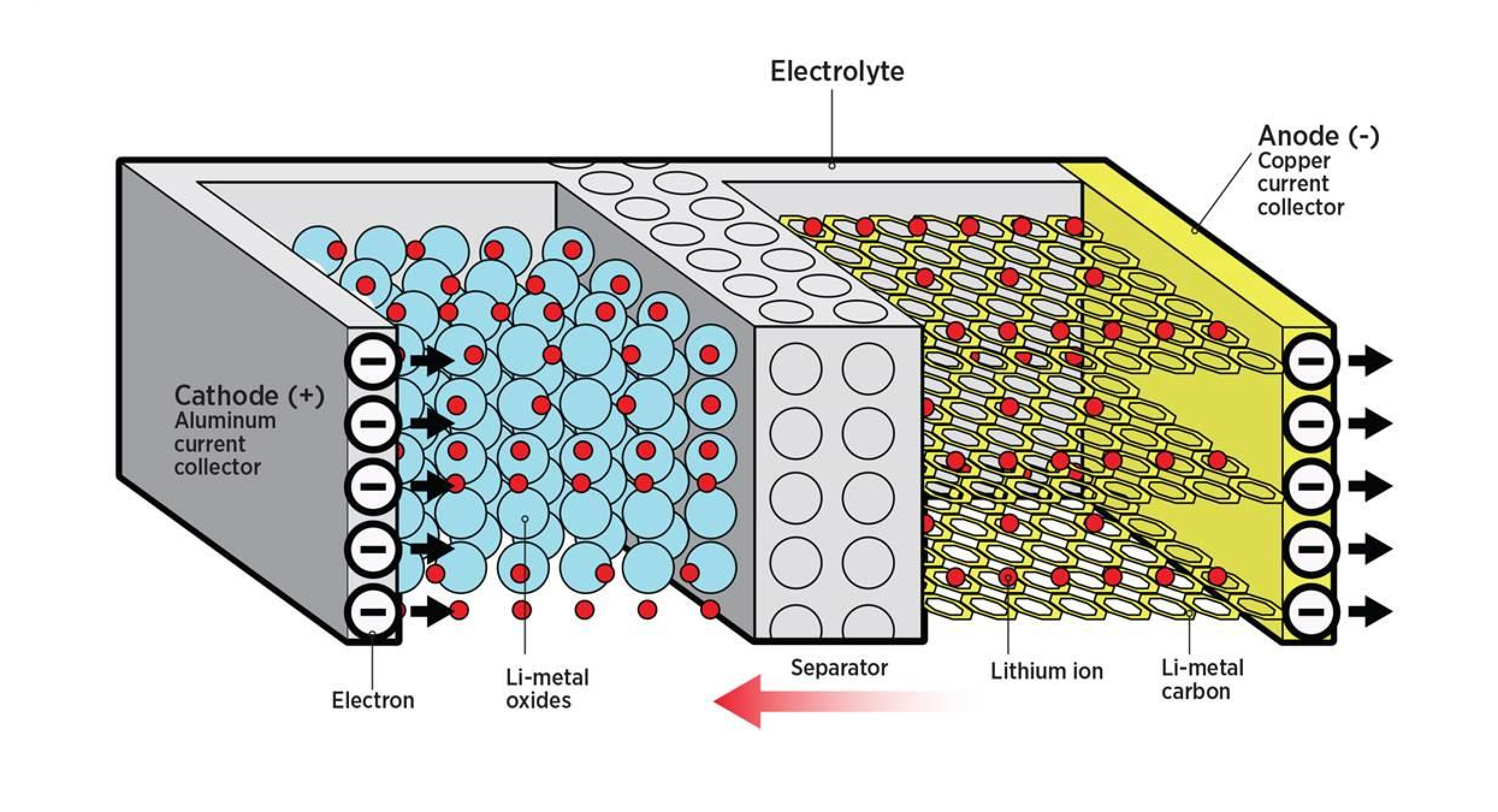 intercalation visualized in the electrodes of a lithium-ion battery