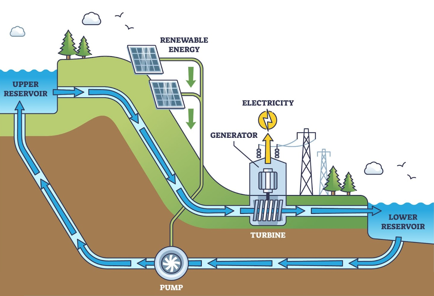 basic pumped hydro setup