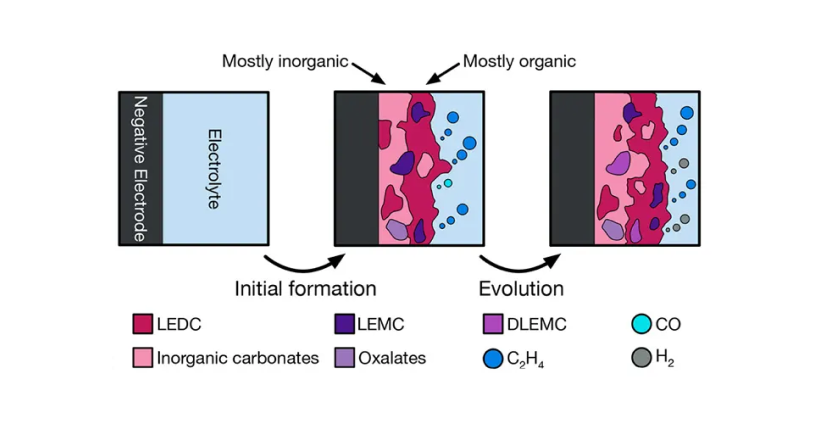 formation of the SEI