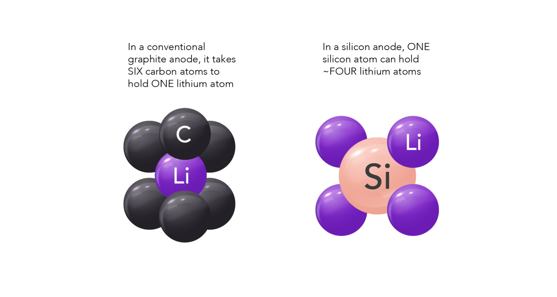 lithium intercalates more densely in silicon than in graphite