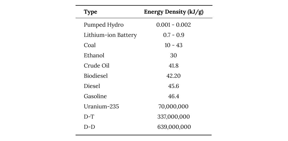 the energy density of fuels and other forms of energy storage