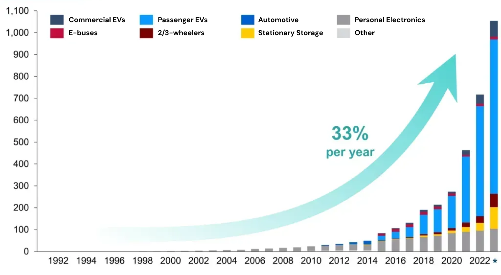 battery costs have decreased rapidly while energy densities have increased rapidly