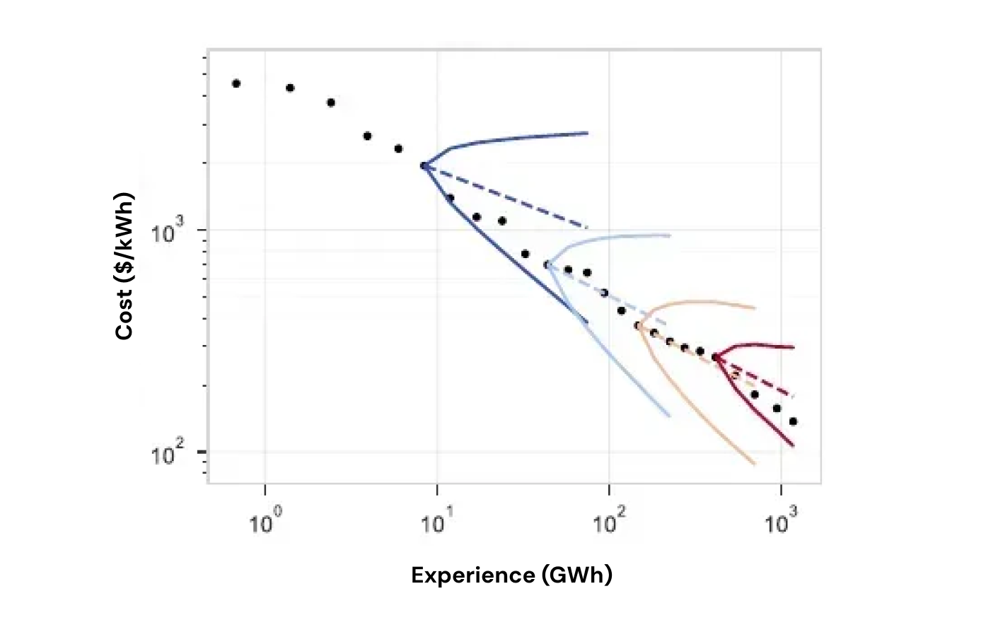 battery costs vs. experience (1996-2020)