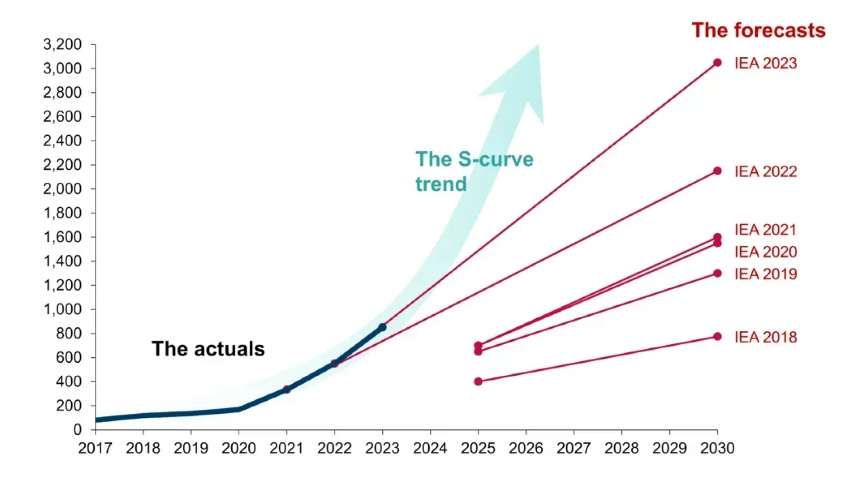 battery predictions have consistently underestimated adoption