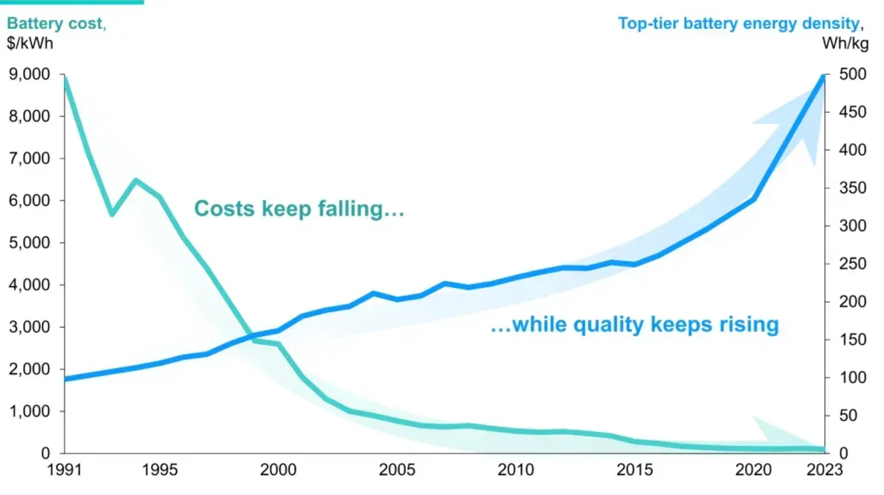 battery costs have decreased rapidly while energy densities have increased rapidly