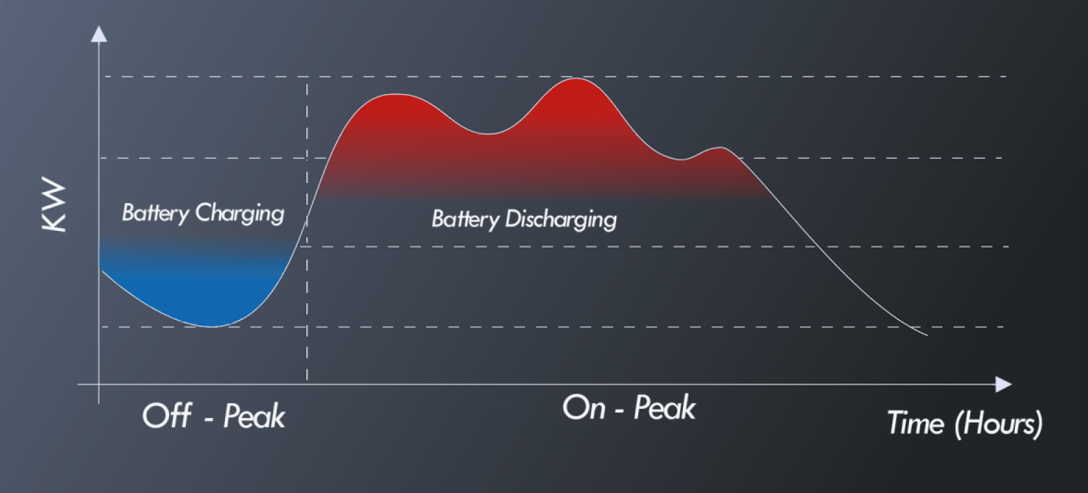 batteries discharge during peak demand hours to ease generation needs