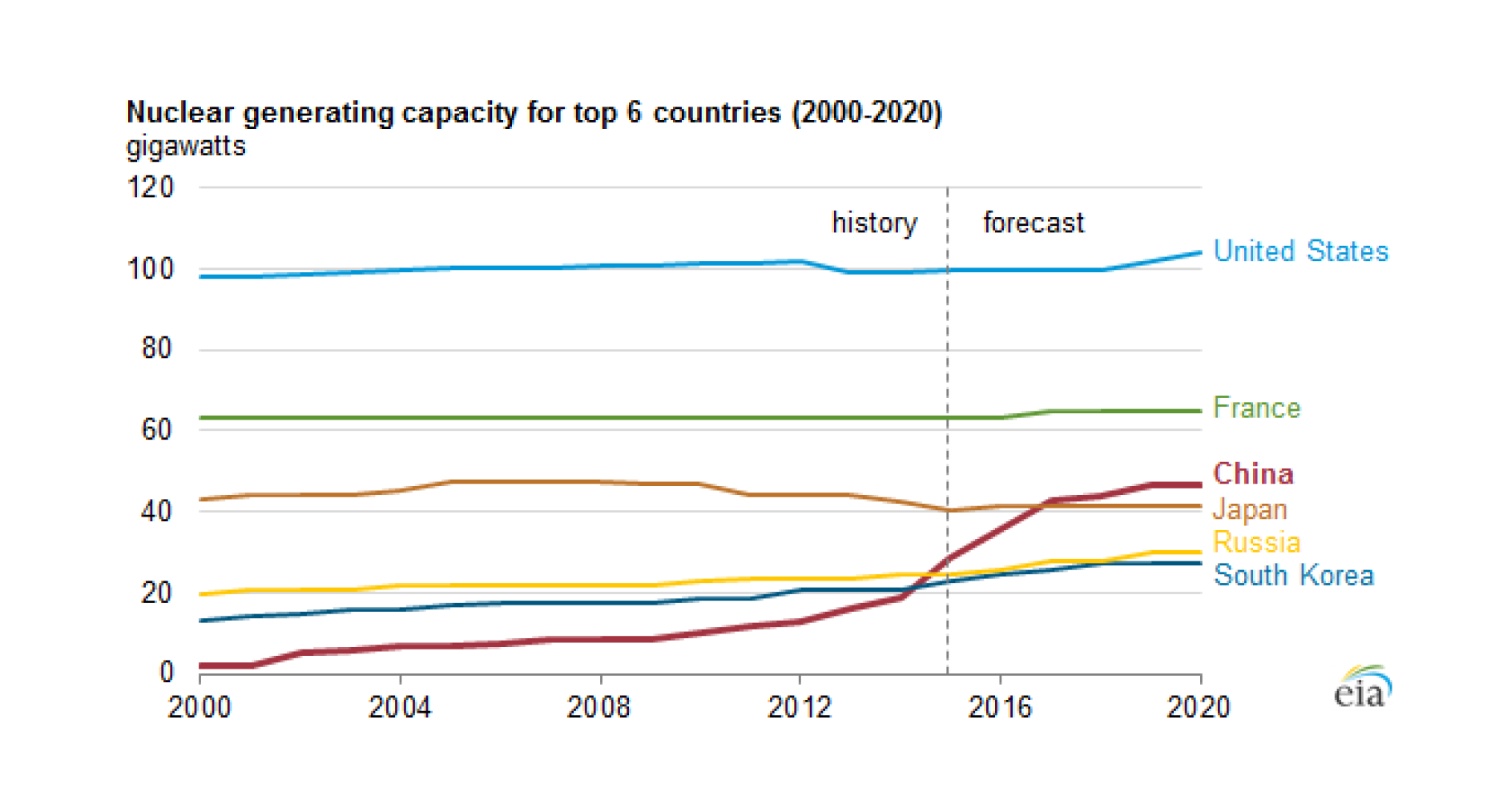 China is quickly increasing its nuclear power