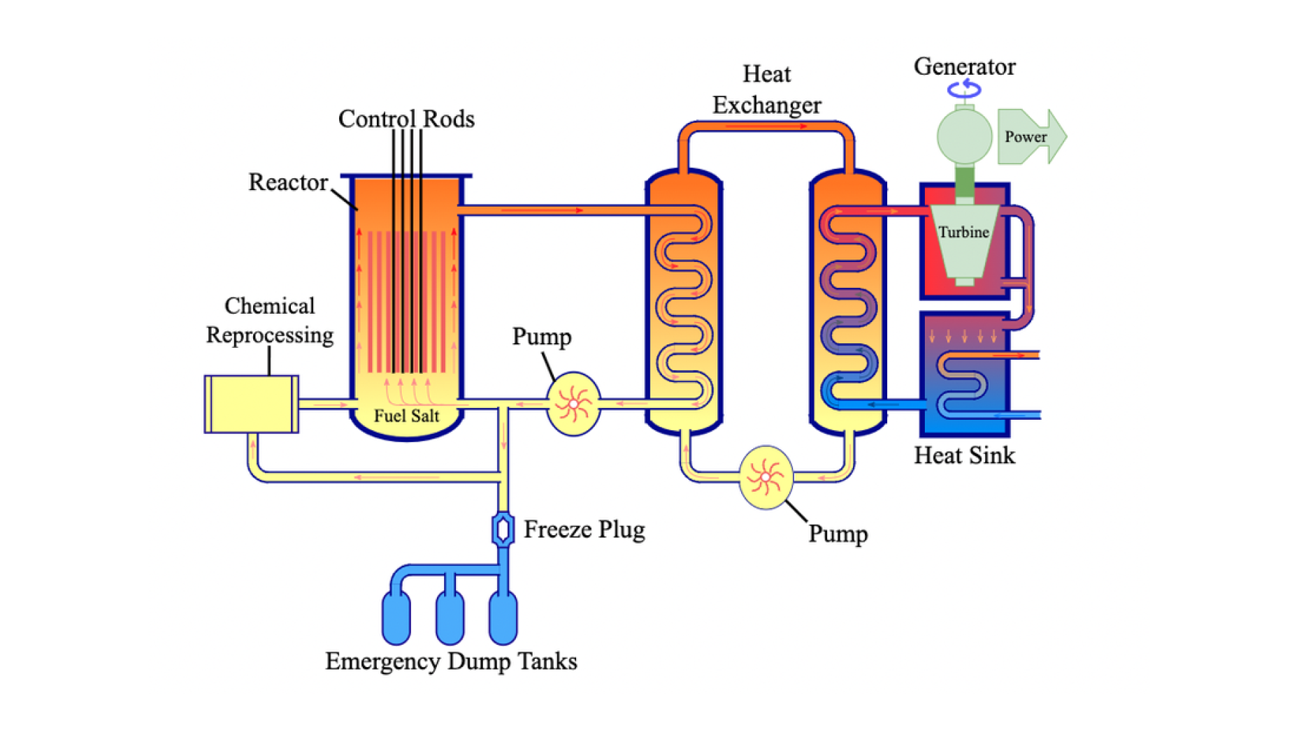 the structure of a molten salt reactor