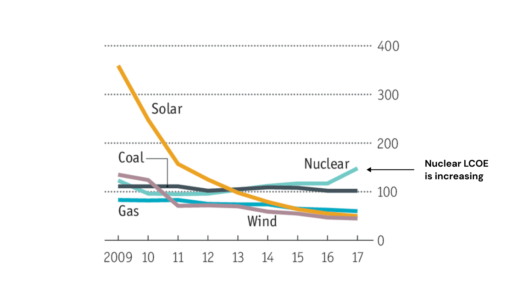 the cost of nuclear has been rising