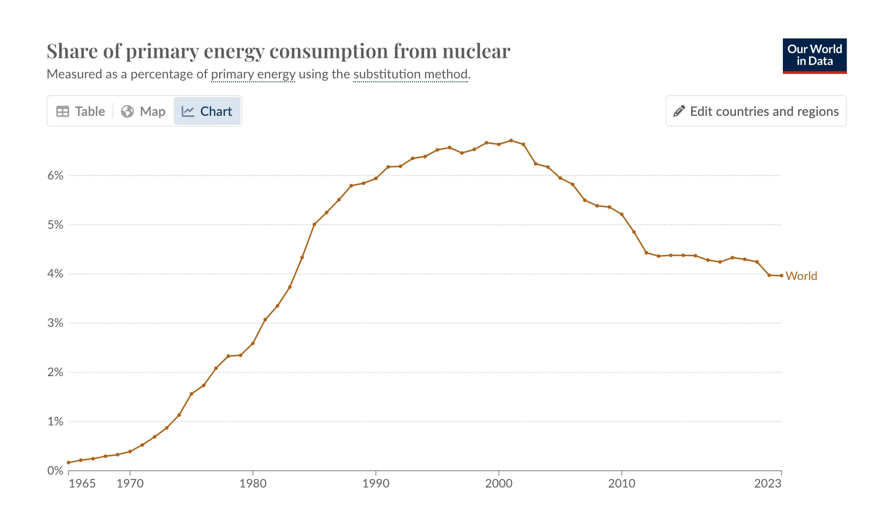 the global share of nuclear energy production is decreasing