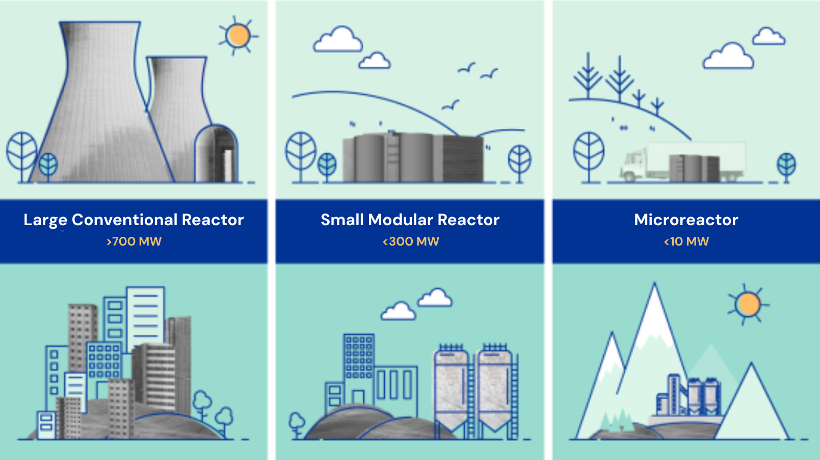 comparison of different nuclear reactor sizes