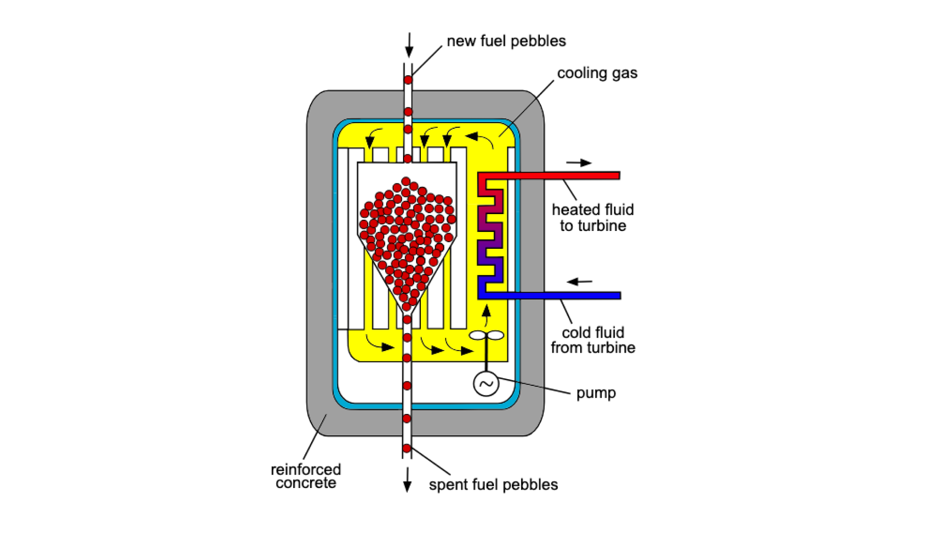 the structure of a pebble bed reactor core