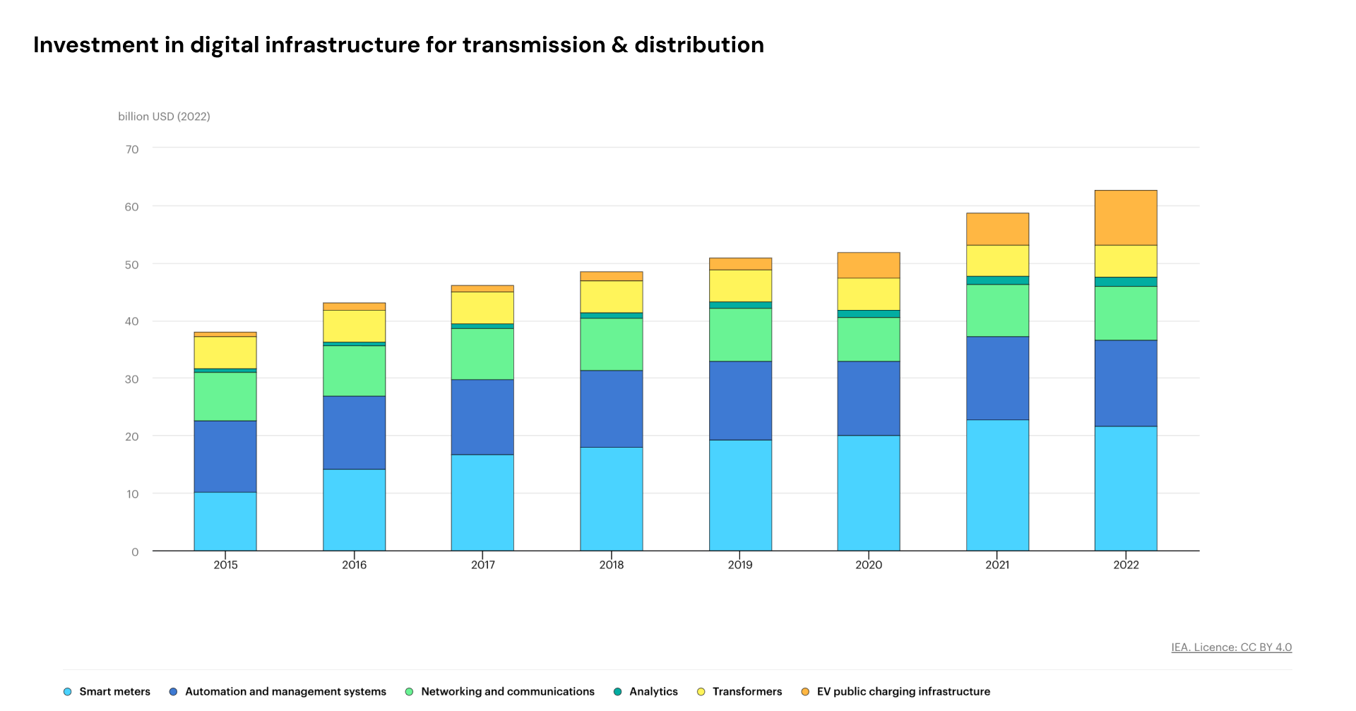 global investment in smart grids has steadily increased