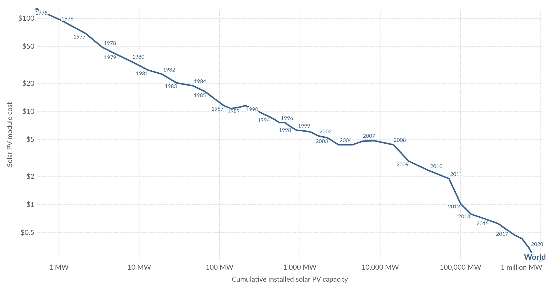 solar module cost and installed capacity