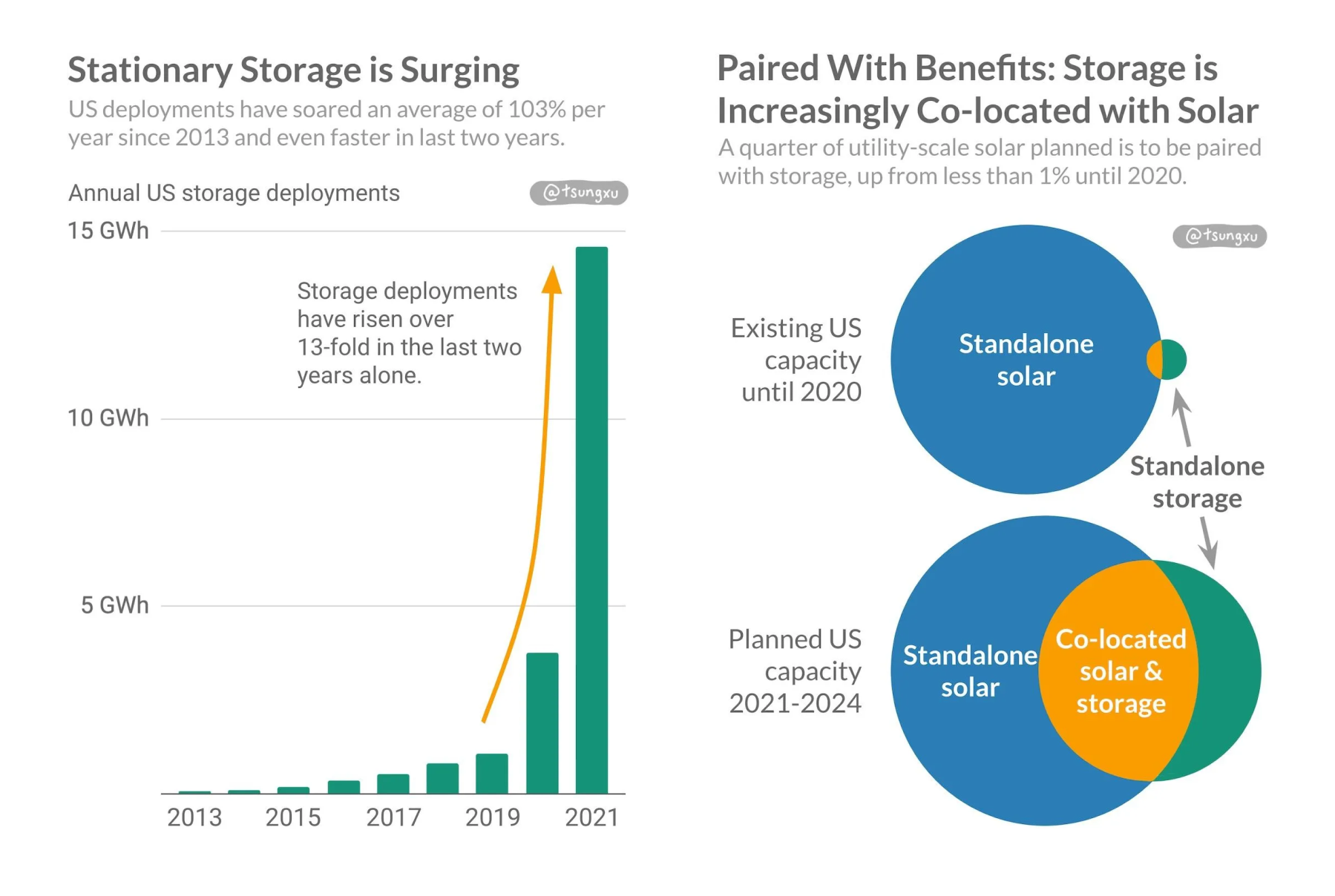 demand for battery grid storage and hybrid solar is increasing rapidly