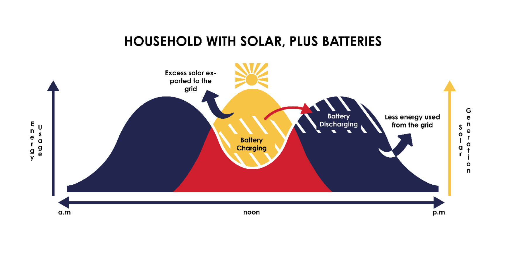 residential demand shift due to hybrid solar