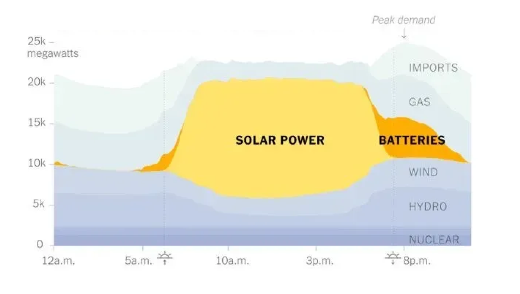 California power sources for an average day in April 2024