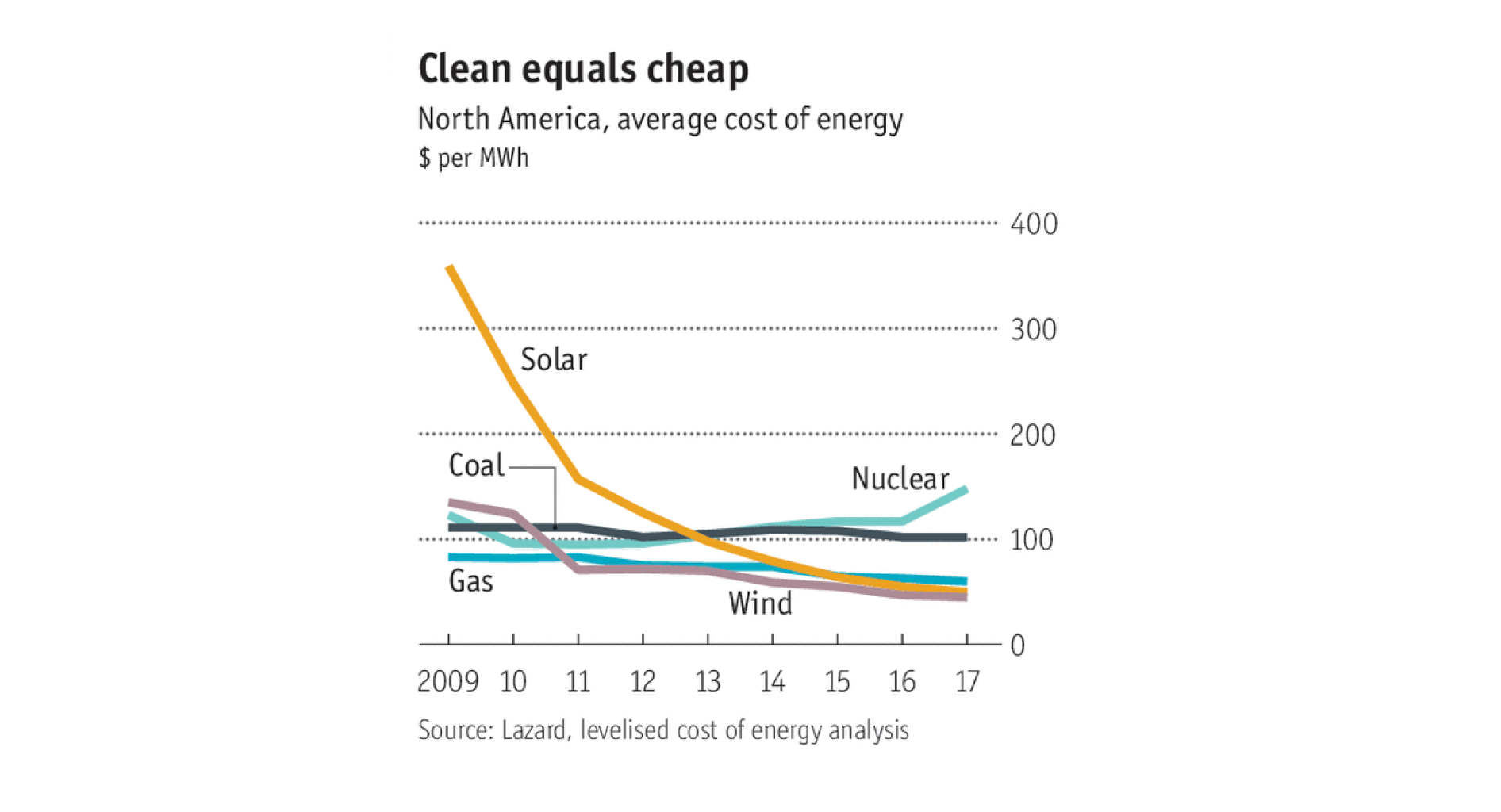 solar cost of energy rapidly decreasing