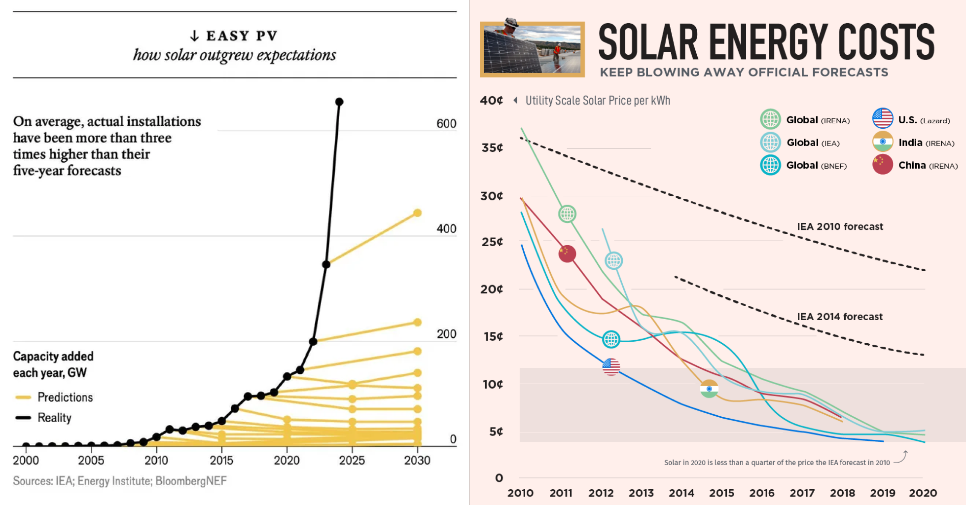 projections for solar installed capacity and cost have been consistently wrong